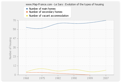 Le Sars : Evolution of the types of housing